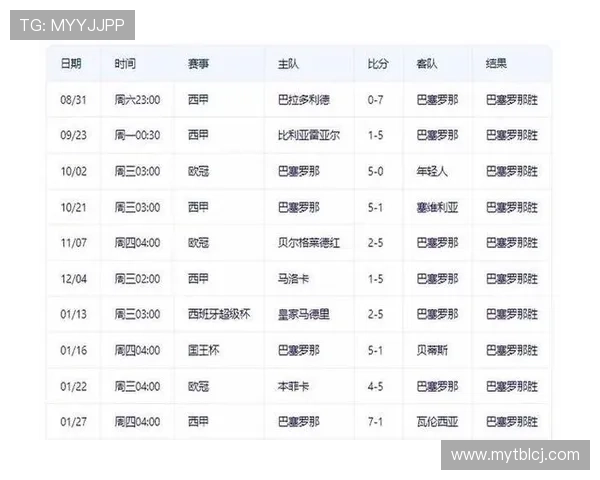 巴萨半场丢31球五大联赛居首